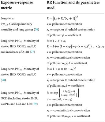 Mathematical modeling in the health risk assessment of air pollution-related disease burden in China: A review